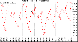 Milwaukee Weather Solar Radiation<br>Daily