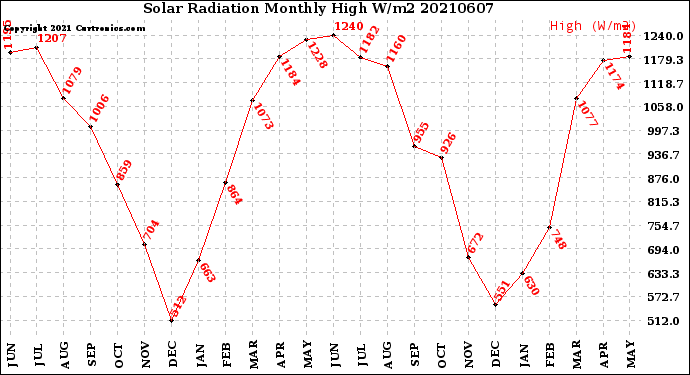 Milwaukee Weather Solar Radiation<br>Monthly High W/m2