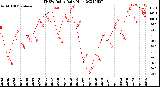 Milwaukee Weather THSW Index<br>Daily High