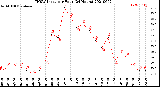 Milwaukee Weather THSW Index<br>per Hour<br>(24 Hours)