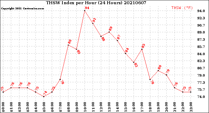 Milwaukee Weather THSW Index<br>per Hour<br>(24 Hours)