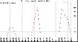 Milwaukee Weather Wind Direction<br>(By Day)