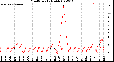 Milwaukee Weather Wind Speed<br>Daily High