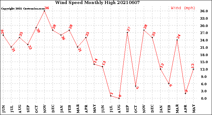 Milwaukee Weather Wind Speed<br>Monthly High