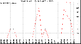 Milwaukee Weather Wind Direction<br>Daily High