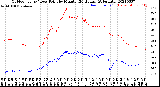 Milwaukee Weather Outdoor Temp / Dew Point<br>by Minute<br>(24 Hours) (Alternate)