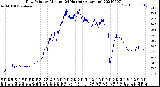 Milwaukee Weather Dew Point<br>by Minute<br>(24 Hours) (Alternate)