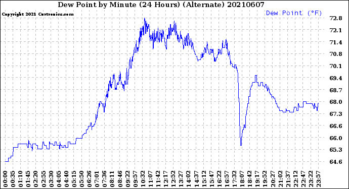 Milwaukee Weather Dew Point<br>by Minute<br>(24 Hours) (Alternate)