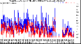 Milwaukee Weather Wind Speed/Gusts<br>by Minute<br>(24 Hours) (Alternate)