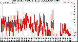 Milwaukee Weather Wind Speed<br>by Minute<br>(24 Hours) (Alternate)