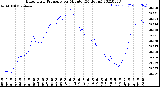 Milwaukee Weather Barometric Pressure<br>per Minute<br>(24 Hours)