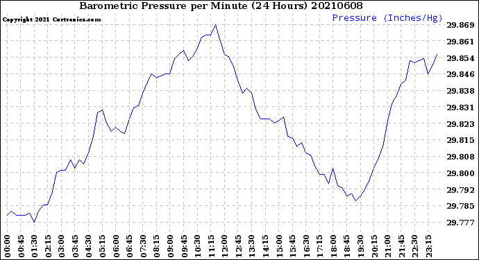 Milwaukee Weather Barometric Pressure<br>per Minute<br>(24 Hours)