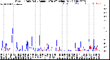 Milwaukee Weather Outdoor Rain<br>Daily Amount<br>(Past/Previous Year)