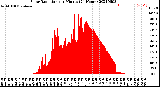 Milwaukee Weather Solar Radiation<br>per Minute<br>(24 Hours)