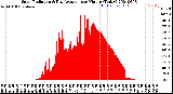 Milwaukee Weather Solar Radiation<br>& Day Average<br>per Minute<br>(Today)