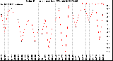 Milwaukee Weather Solar Radiation<br>per Day KW/m2