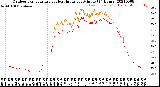 Milwaukee Weather Outdoor Temperature<br>vs Heat Index<br>per Minute<br>(24 Hours)