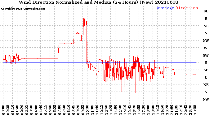 Milwaukee Weather Wind Direction<br>Normalized and Median<br>(24 Hours) (New)