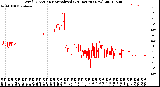 Milwaukee Weather Wind Direction<br>Normalized<br>(24 Hours) (New)