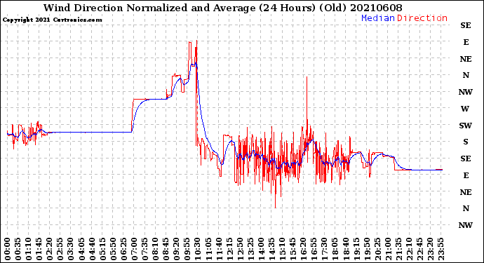 Milwaukee Weather Wind Direction<br>Normalized and Average<br>(24 Hours) (Old)