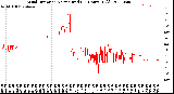 Milwaukee Weather Wind Direction<br>Normalized<br>(24 Hours) (Old)