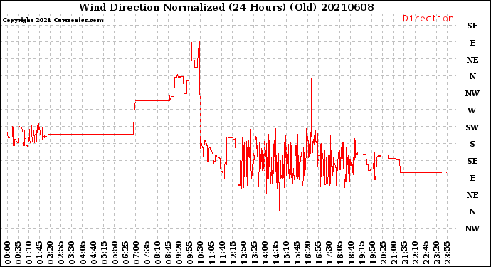 Milwaukee Weather Wind Direction<br>Normalized<br>(24 Hours) (Old)