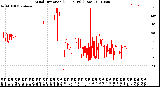 Milwaukee Weather Wind Direction<br>(24 Hours) (Raw)