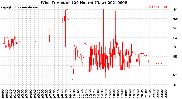 Milwaukee Weather Wind Direction<br>(24 Hours) (Raw)