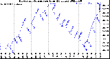 Milwaukee Weather Barometric Pressure<br>per Hour<br>(24 Hours)