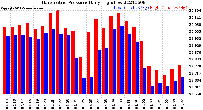 Milwaukee Weather Barometric Pressure<br>Daily High/Low