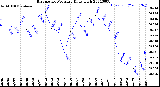 Milwaukee Weather Barometric Pressure<br>Daily High