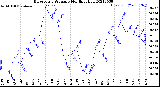 Milwaukee Weather Barometric Pressure<br>Monthly High