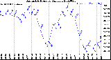 Milwaukee Weather Barometric Pressure<br>Daily Low