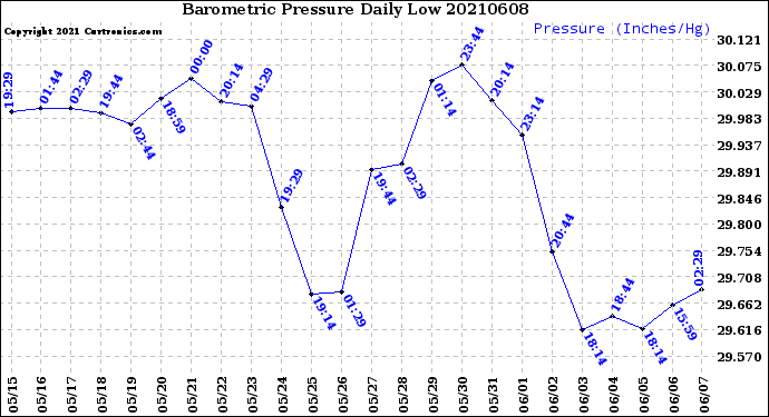 Milwaukee Weather Barometric Pressure<br>Daily Low