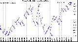 Milwaukee Weather Wind Chill<br>Daily Low