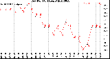 Milwaukee Weather Dew Point<br>(24 Hours)