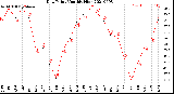 Milwaukee Weather Dew Point<br>Monthly High