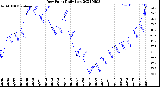 Milwaukee Weather Dew Point<br>Daily Low