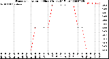 Milwaukee Weather Evapotranspiration<br>per Hour<br>(Inches 24 Hours)