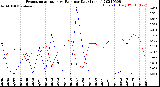 Milwaukee Weather Evapotranspiration<br>vs Rain per Day<br>(Inches)