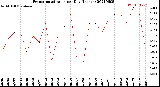 Milwaukee Weather Evapotranspiration<br>per Day (Inches)