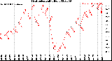 Milwaukee Weather Heat Index<br>Daily High