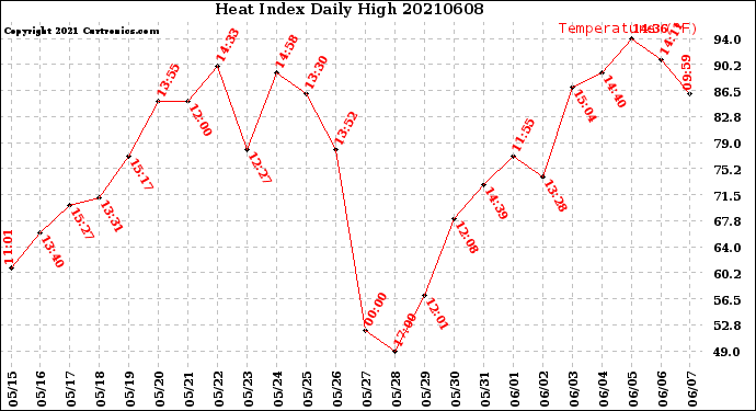 Milwaukee Weather Heat Index<br>Daily High