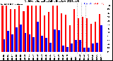 Milwaukee Weather Outdoor Humidity<br>Daily High/Low