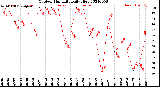 Milwaukee Weather Outdoor Humidity<br>Daily High