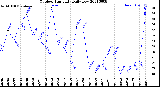 Milwaukee Weather Outdoor Humidity<br>Daily Low