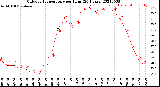 Milwaukee Weather Outdoor Temperature<br>per Hour<br>(24 Hours)