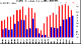 Milwaukee Weather Outdoor Temperature<br>Daily High/Low