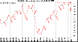 Milwaukee Weather Outdoor Temperature<br>Daily High