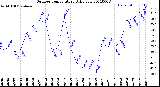 Milwaukee Weather Outdoor Temperature<br>Daily Low